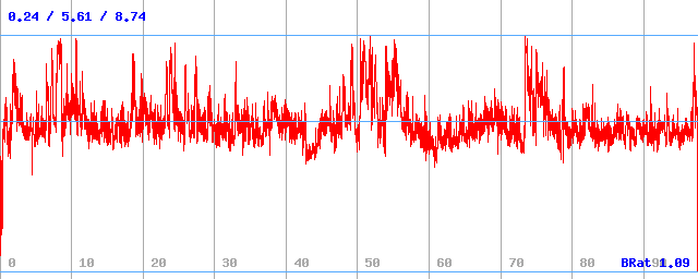 Bitrate (min / avg / max)