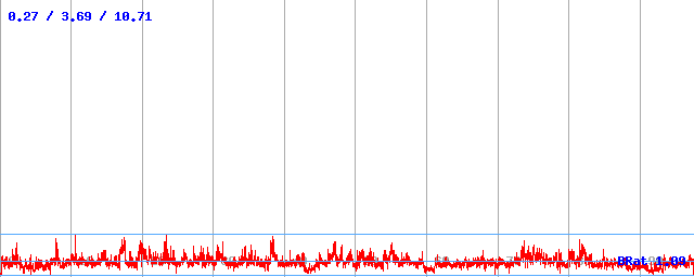 Bitrate (min / avg / max)