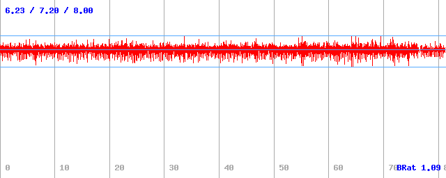 Bitrate (min / avg / max)