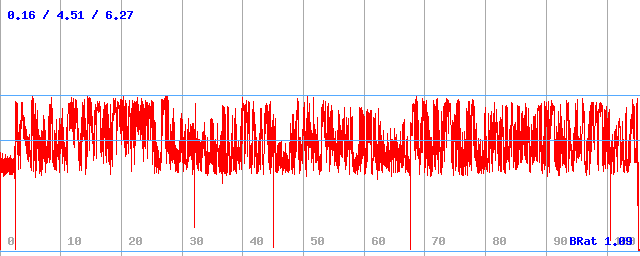 Bitrate (min / avg / max)