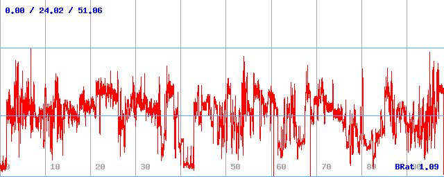 Bitrate (min / avg / max)