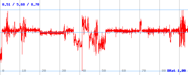 Bitrate (min / avg / max)