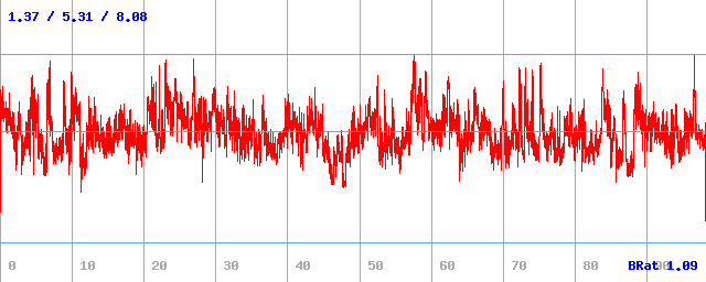 Bitrate (min / avg / max)