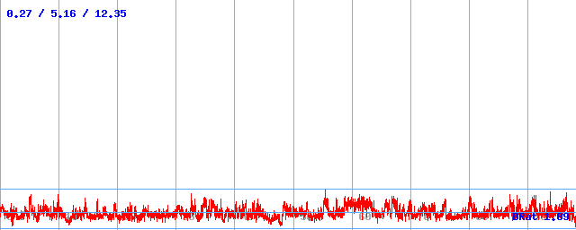 Bitrate (min / avg / max)