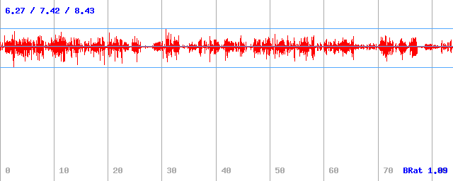 Bitrate (min / avg / max)