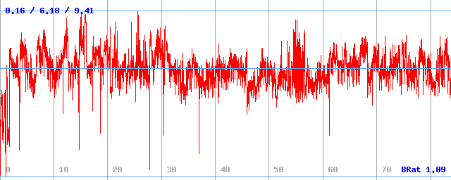 Bitrate (min / avg / max)