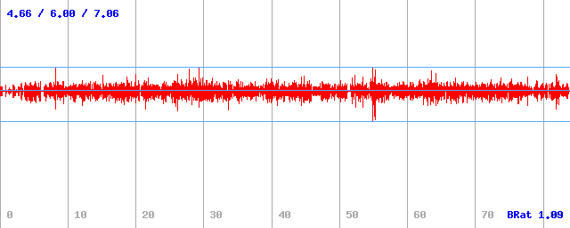 Bitrate (min / avg / max)