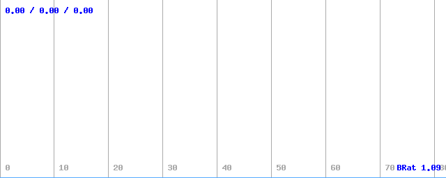 Bitrate (min / avg / max)