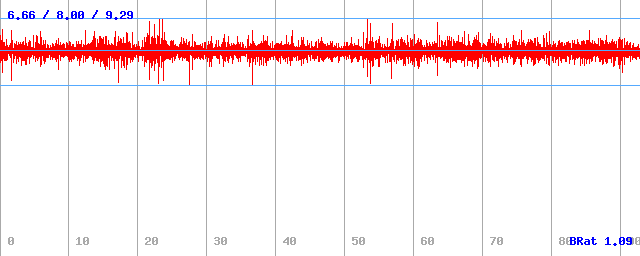 Bitrate (min / avg / max)