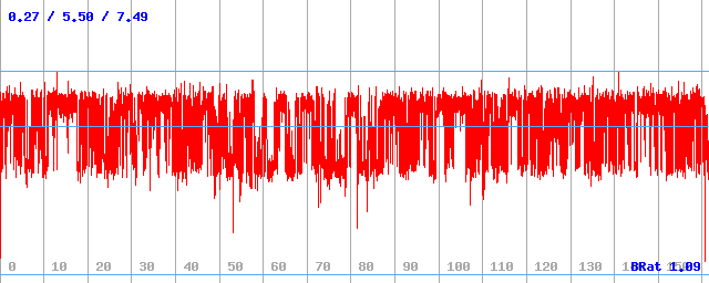 Bitrate (min / avg / max)