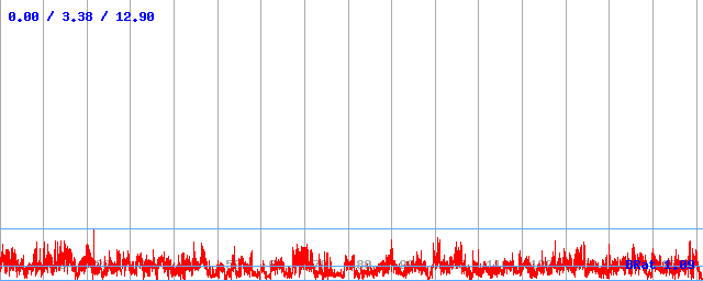 Bitrate (min / avg / max)