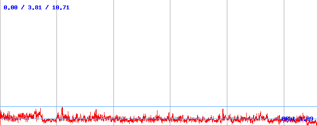 Bitrate (min / avg / max)