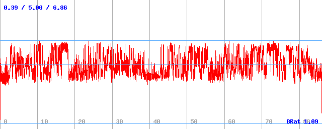 Bitrate (min / avg / max)