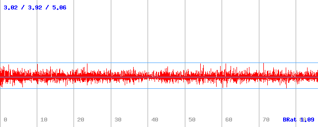 Bitrate (min / avg / max)