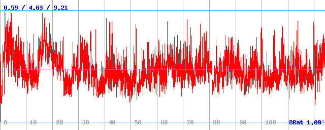 Bitrate (min / avg / max)