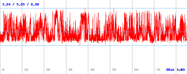 Bitrate (min / avg / max)