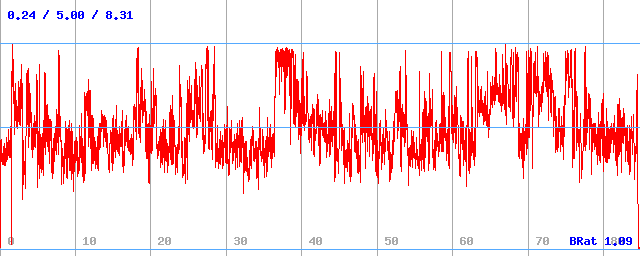 Bitrate (min / avg / max)