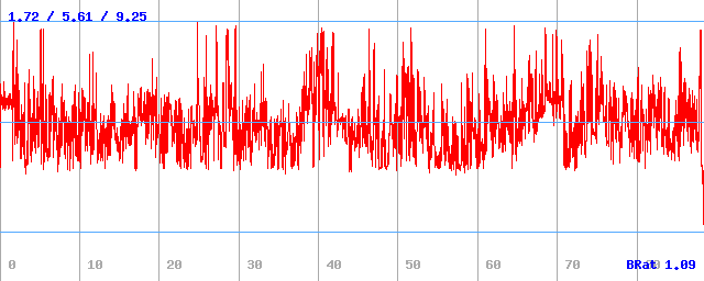 Bitrate (min / avg / max)