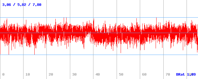 Bitrate (min / avg / max)