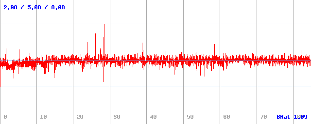 Bitrate (min / avg / max)