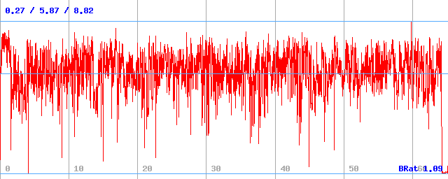 Bitrate (min / avg / max)
