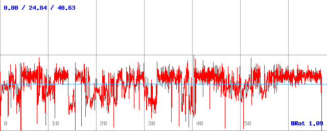 Bitrate (min / avg / max)