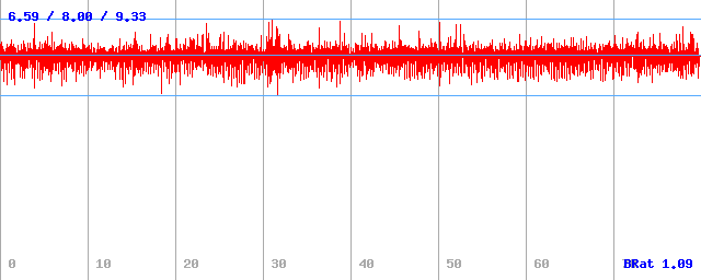 Bitrate (min / avg / max)