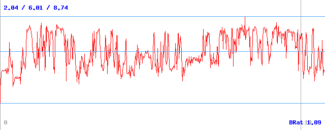 Bitrate (min / avg / max)