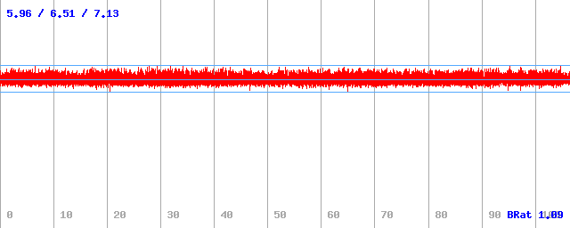 Datový tok (min / průměr / max)