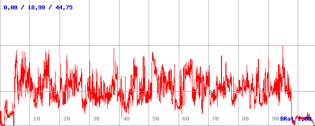 Bitrate (min / avg / max)
