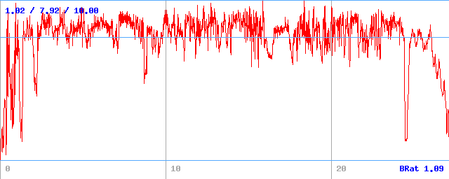 Bitrate (min / avg / max)