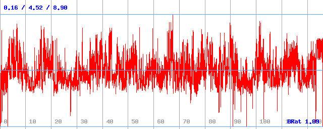 Bitrate (min / avg / max)