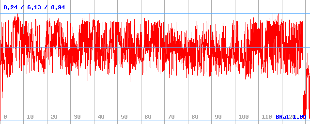 Bitrate (min / avg / max)