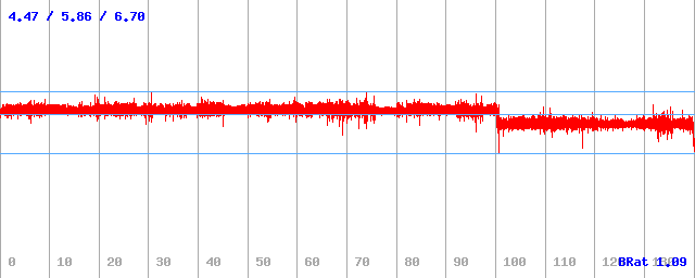 Datový tok (min / průměr / max)