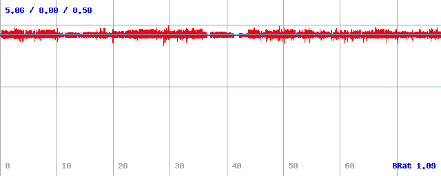 Datový tok (min / průměr / max)