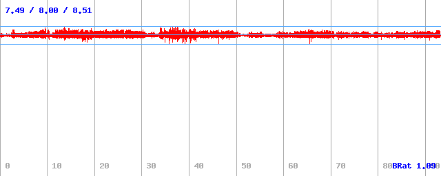 Datový tok (min / průměr / max) Datový tok (min / průměr / max)