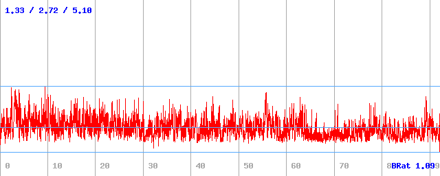 Bitrate (min / avg / max)