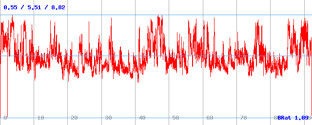 Bitrate (min / avg / max)