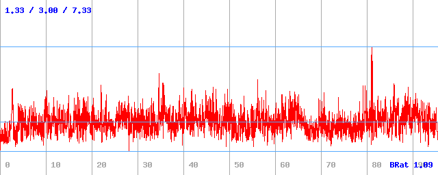 Bitrate (min / avg / max)