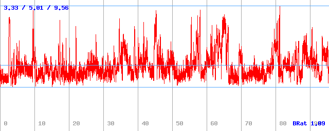 Bitrate (min / avg / max)
