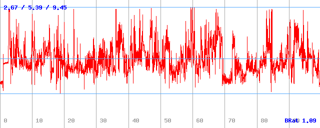 Bitrate (min / avg / max)