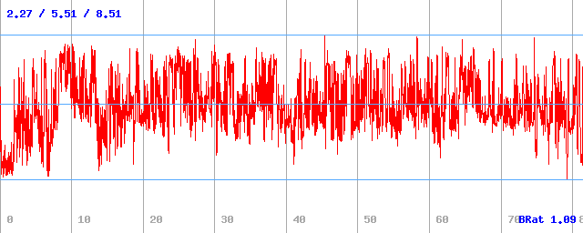 Bitrate (min / avg / max)