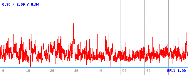Bitrate (min / avg / max)