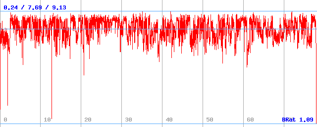 Bitrate (min / avg / max)