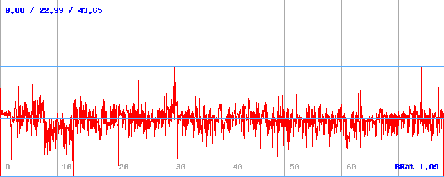 Bitrate (min / avg / max)