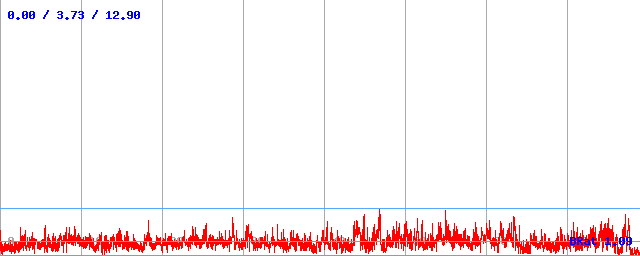 Bitrate (min / avg / max)