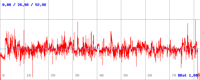 Bitrate (min / avg / max)