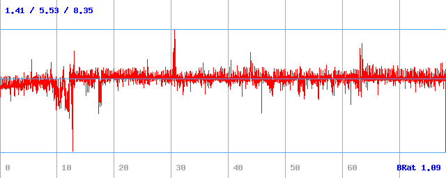 Bitrate (min / avg / max)