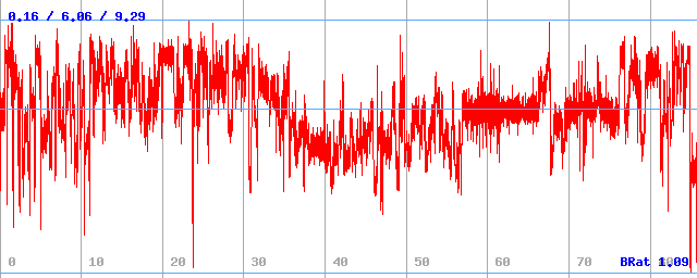 Bitrate (min / avg / max)