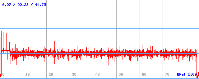 Bitrate (min / avg / max)